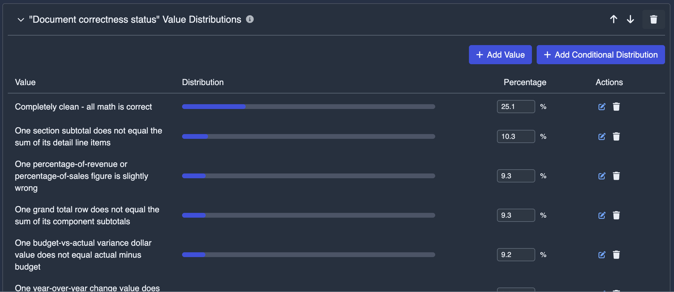 Document correctness status value distributions — 25% completely clean, with the remaining 75% split across specific error types like wrong subtotals, mismatched percentages, and incorrect variances