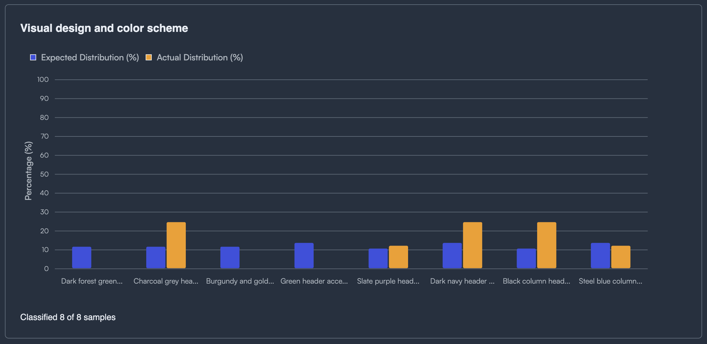 Quality check results — expected vs actual distribution for visual design and color scheme across 8 generated samples