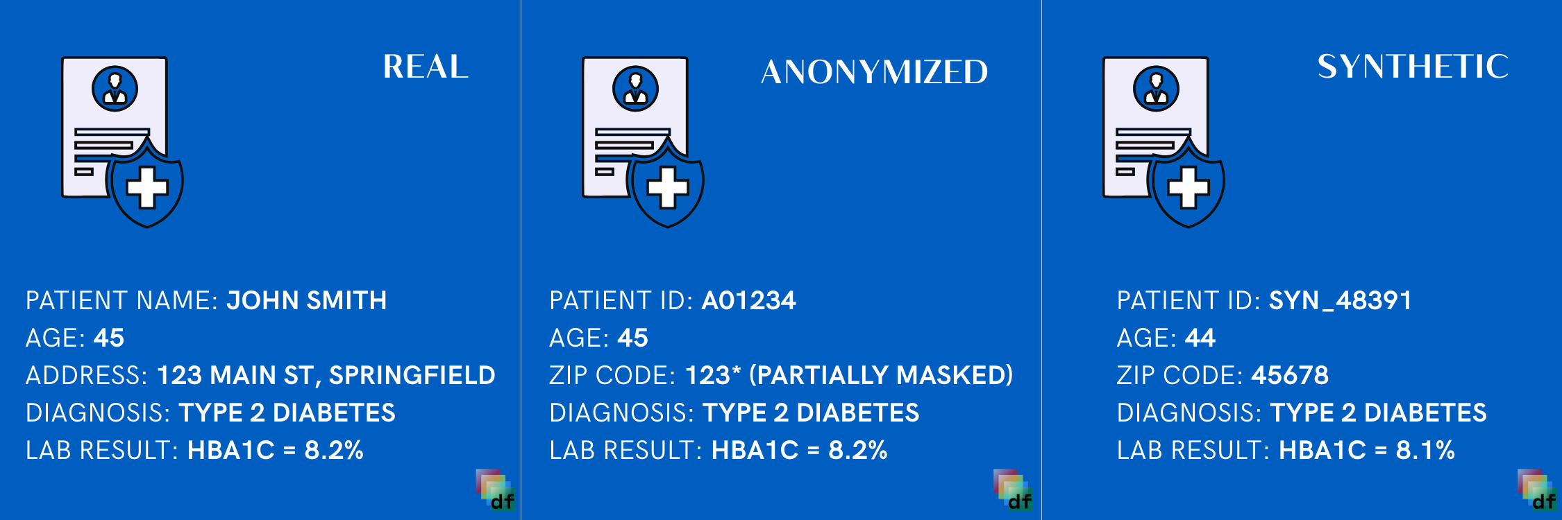 Real vs Anonymized vs Synthetic Data