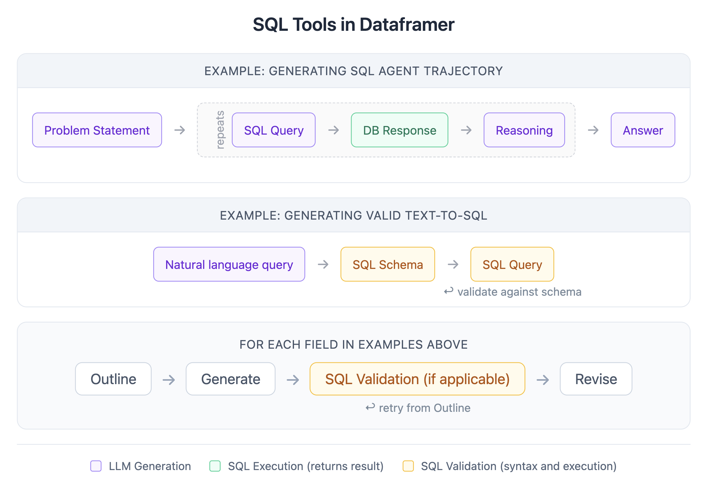SQL Tools in Dataframer