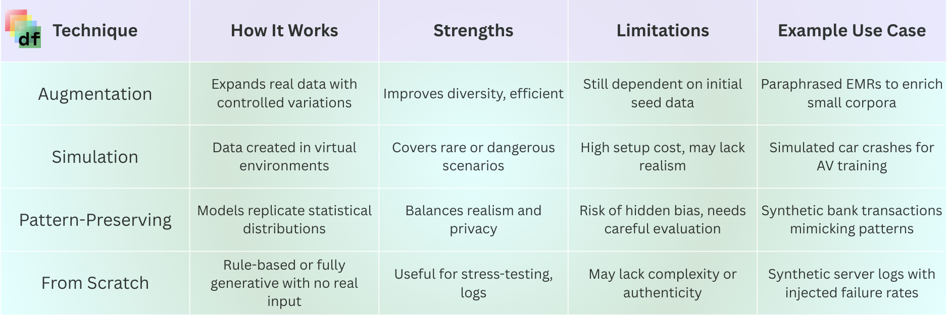 Synthetic Data Generation Techniques