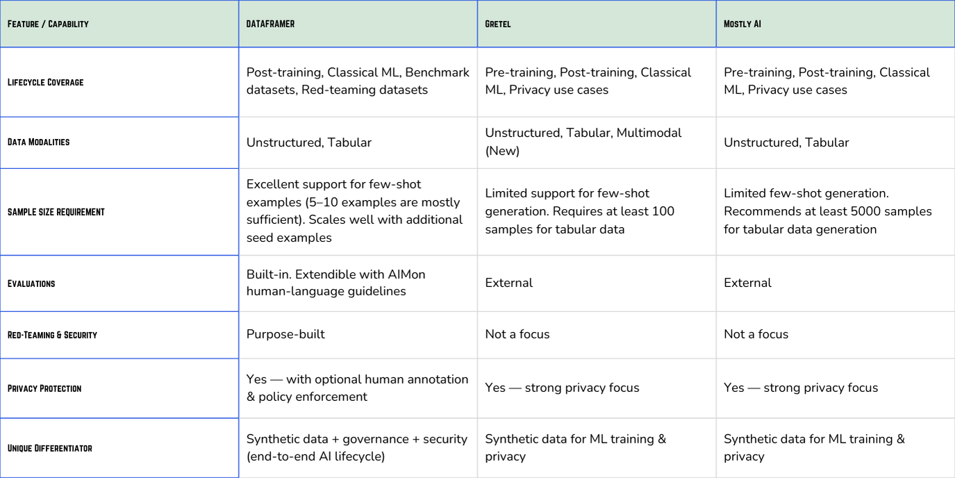 Synthetic Data Tool Comparisons